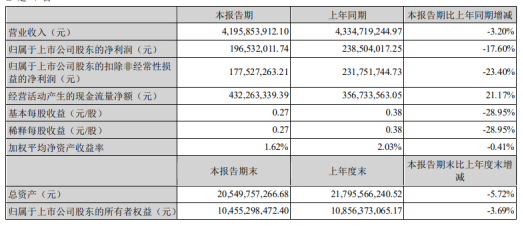 宁波华翔Q1实现营收41.96亿元,同比下降3.2%。